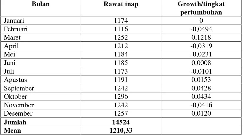 Tabel 2. Jumlah Pasien Rumah Sakit Graha Husada Periode Tahun 2011