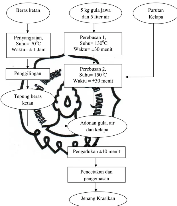 Gambar 4.1  Diagram Alir Proses Pembuatan Jenang Krasikan 