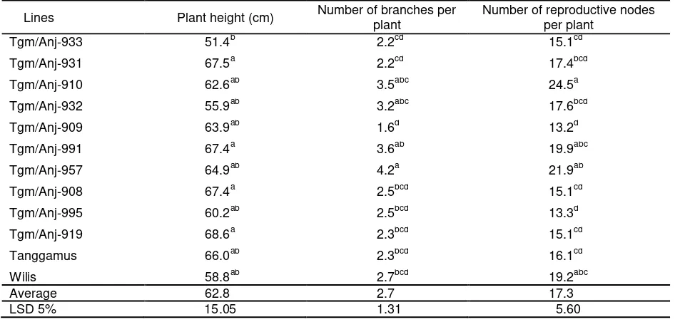 Table 3. Plant height, number of branches and number of reproductive node of acid-adaptive soybean lines 