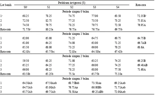 Tabel 1.  Pengaruh perlakuan invigorasi dan lot benih terhadap kadar air benih padi (%) selama periode simpan 3 bulan