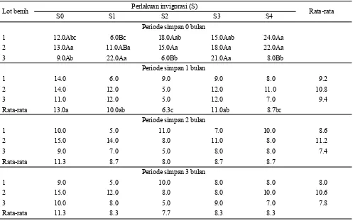 Tabel 3. Pengaruh perlakuan invigorasi terhadap kecepatan tumbuh dan bobot kering kecambah normal benih padi selama periode simpan 3 bulan