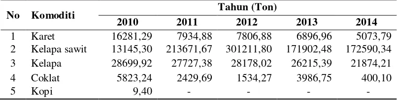 Tabel 1.Produksi Tanaman Perkebunan Rakyat Dikabupaten Asahan Pada Tahun 2010-2014. 