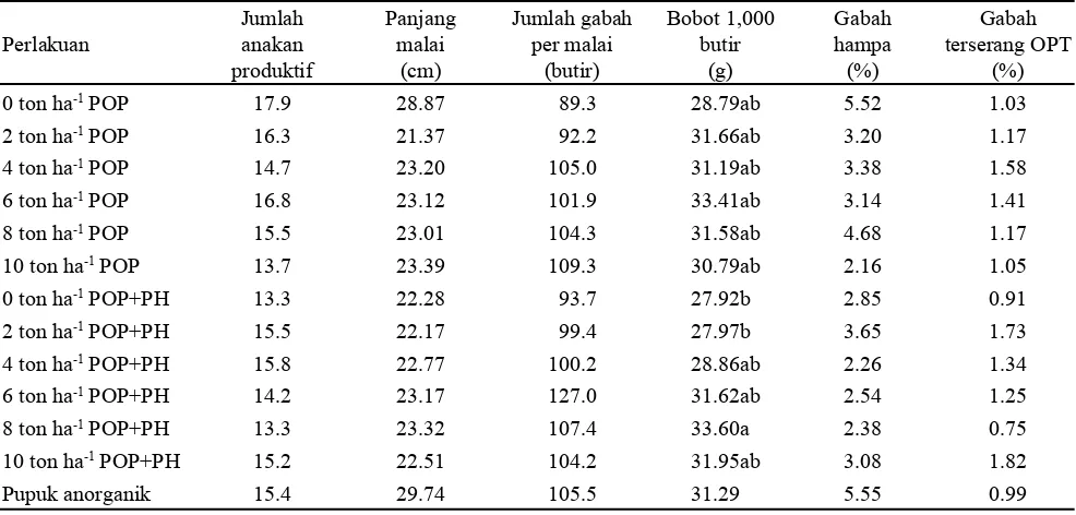 Tabel 2. Komponen hasil tanaman padi sawah pada perlakuan pupuk 