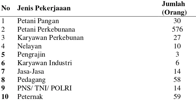 Tabel 7. Distribusi Penduduk Desa Pulau Tanjung Berdasarkan Mata Pencaharian 
