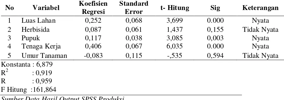 Tabel  11. Hasil Estimasi Faktor- Faktor Yang Mempengaruhi Produksi Kelapa Sawit 