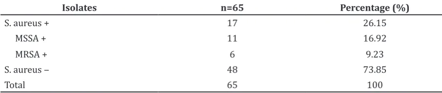Table Percentage of MSSA and MRSA Detected on the Samples