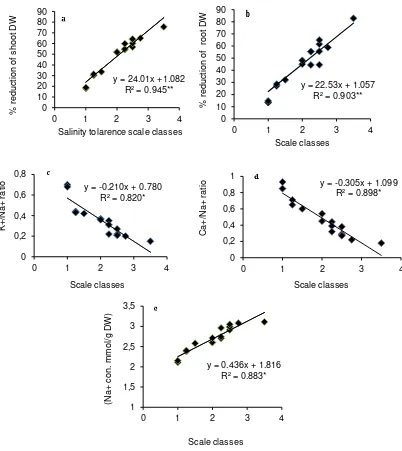 Figure 2. Relation between the salinity scale classes and (a) % reduction of shoot DW, (b) % reduction of root DW (c) K+/Na+ ratios, (d) Ca2+/Na+ ratio and  (e) Na+ concentration of the tomato germplasms grown under saline condition