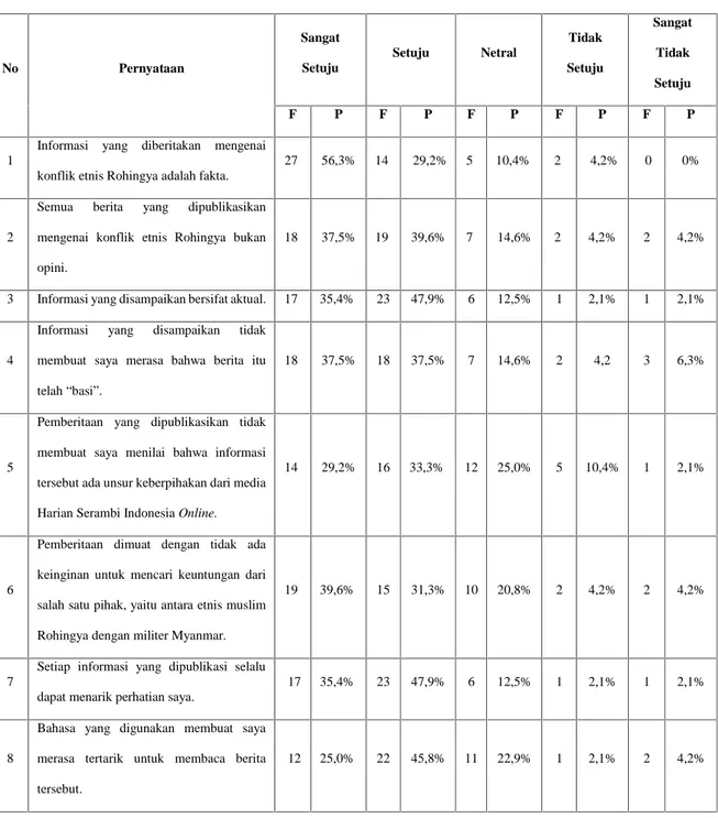 Tabel 4.6. Analisis hasil Kuesioner Penelitian Menggunakan SPSS