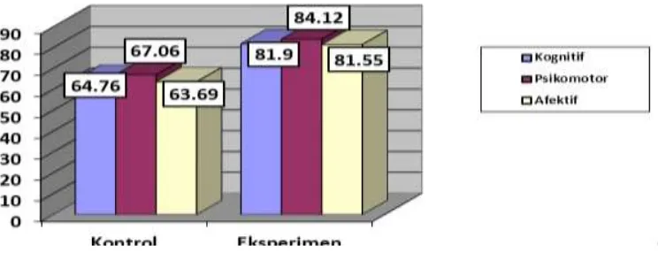 Gambar 1.Histogram Perbandingan Rata-rata Hasil Belajar IPA Kelas Kontrol dan Kelas Eksperimen