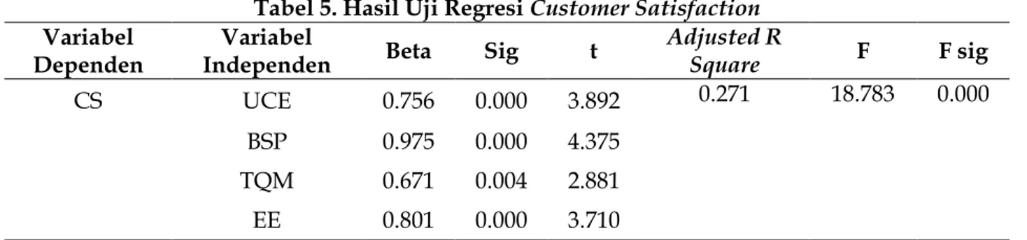 Tabel 5. Hasil Uji Regresi Customer Satisfaction  Variabel 