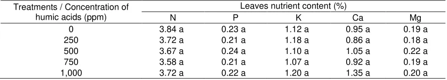 Table 3. Effect of foliar application of humic acid on leaves nutrient status at 6 months after planting 