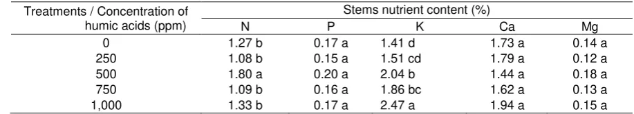 Table 4. Effect of foliar application of humic acid on stems nutrient status at 6 months after planting 