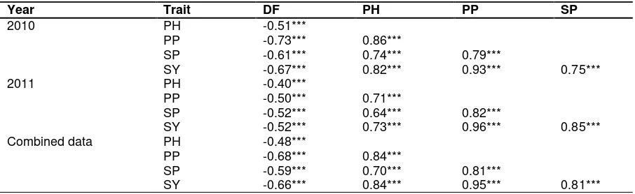 Table 2. Correlation among days to flowering (DF), plant height (PH), number of pods per plant (PP), number of seeds per pod (SP) and seed yield per plant (SY) in the mungbean RIL population (KPS2 x NM10-12-1) grown in calcareous soil in Thailand in 2010 and 2011 