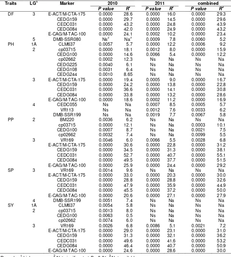 Table 3. Markers associated with days to flowering (DF), plant height (PH), number of pods per plant (PP), number of seeds per pod (SP) and seed yield per plant (SY) determined by regressions analysis in the mungbean RIL population of KPS2 x NM10-12-1 grown in calcareous soil in Thailand in 2010 and 2011 
