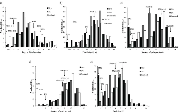 Figure 1. Frequency distribution of days to 50% flowering (a), plant height (b), number of pods per plant (c) , number of seeds per pod (d), and seed yield per plant (e) of the RIL population of KPS2 x NM10-12-1 grown in calcareous soil in Thailand in 2010 and 201