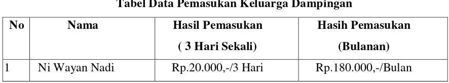 Tabel Data Pemasukan Keluarga Dampingan 