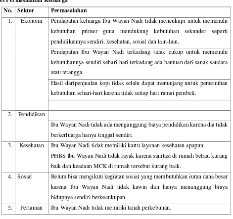 Tabel Permasalahan Keluarga 