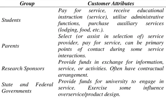 Tabel 1. Customer di Perguruan Tinggi (Quinn et al, 2014) 