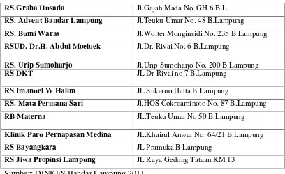 Tabel 1. Daftar Rumah Sakit di Bandar Lampung