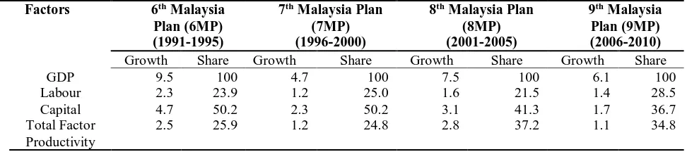 Table 1: Unity-prosperity in the Factors of Productions for Malaysia’s Economy (1991-2010) 