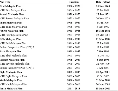 Table 2: Development Planning Documents for Malaysian Economic Plans (1950-2010) 