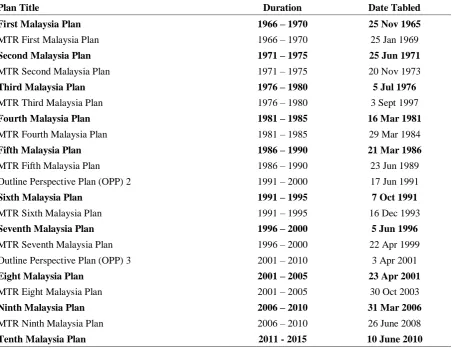 Table 2: Development Planning Documents for Malaysian Economic Plans (1950-2010) 