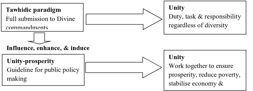 Figure 2 Conceptual Framework of the study 