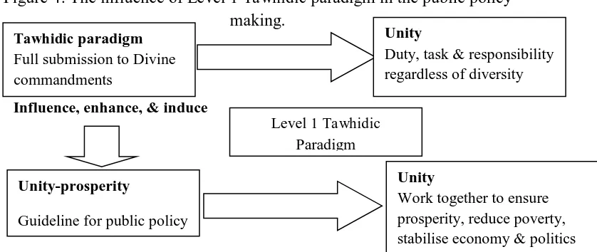 Figure 4: The influence of Level 1  Tawhidic paradigm in the public policy making. 
