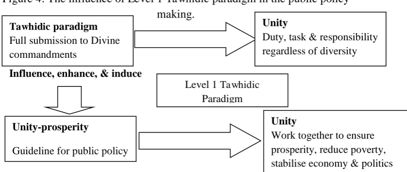 Figure 4: The influence of Level 1  Tawhidic paradigm in the public policy making. 