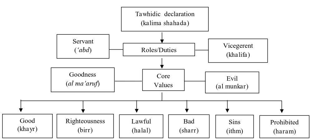 Figure 1: Important Elements of Tawhidic paradigm 