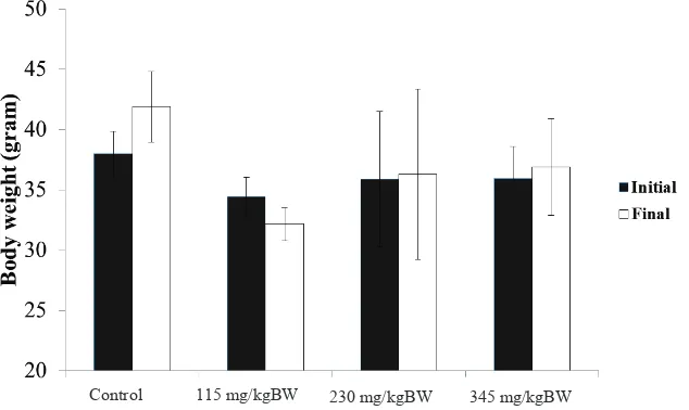 Figure 1 Mice Body Weight Measured on Initial Day and After 14 Days Administration of Cogon      grass Root Ethanol Extract