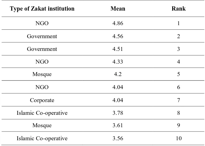 Table 5. Top Ten of Level Adoption of Good Governance 