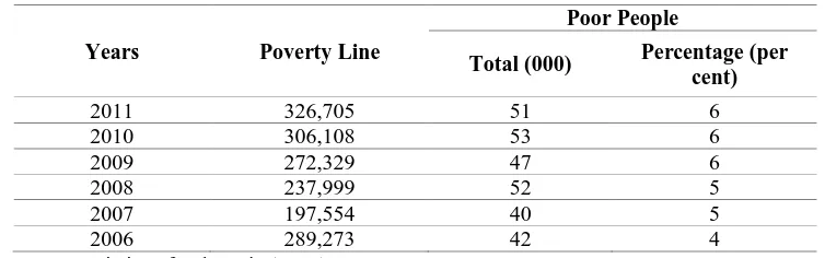 Table 1. Number and Percentage of Poor in Padang 