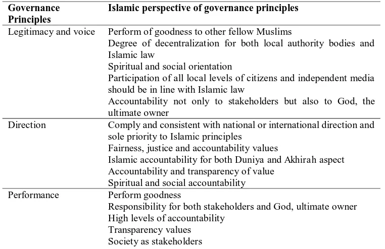 Table 2. Islamic Perspective of Good Governance Principles 