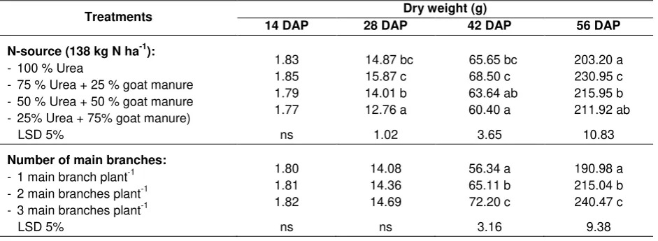 Table 1. Leaf area of eggplant (cm2) on treatment of N-source and number of main branches  