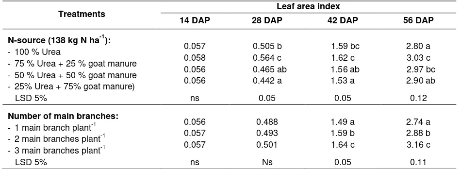 Table 3. Leaf area index of eggplant on treatment of N-source and number of main branches  