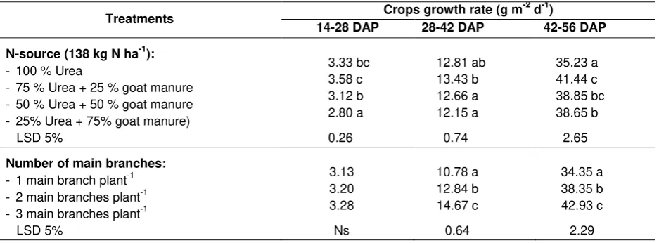 Table 4. Crops growth rate of eggplant (g m-2 d-1) on treatment of N-source and number of main branches  