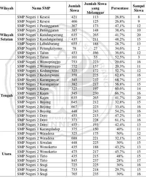 Tabel 3.2 Persentase Jumlah Pelanggaran Siswa SMP Negeri Se Kabupaten 