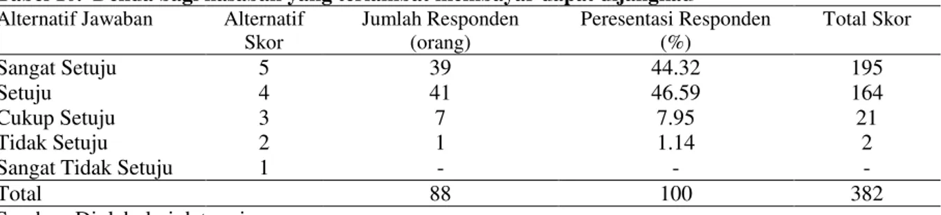 Tabel 11.  Batas minimal /maksimal pemberian KUR Bank Rakyat Indonesia (BRI) Unit Tomohon Utara  Kota Tomohon memenuhi kebutuhan usaha dari nasabah 