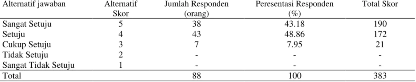 Tabel  25  menunjukan  bahwa  jaringan  pemasaran  yang  langsung  kepada  nasabah  dapat  mempengaruhi  nasabah  itu  sendiri  dalam  memilih  KUR  Bank  Rakyat  Indonesia  (BRI)  Unit  Tomohon  Utara  Kota  Tomohon