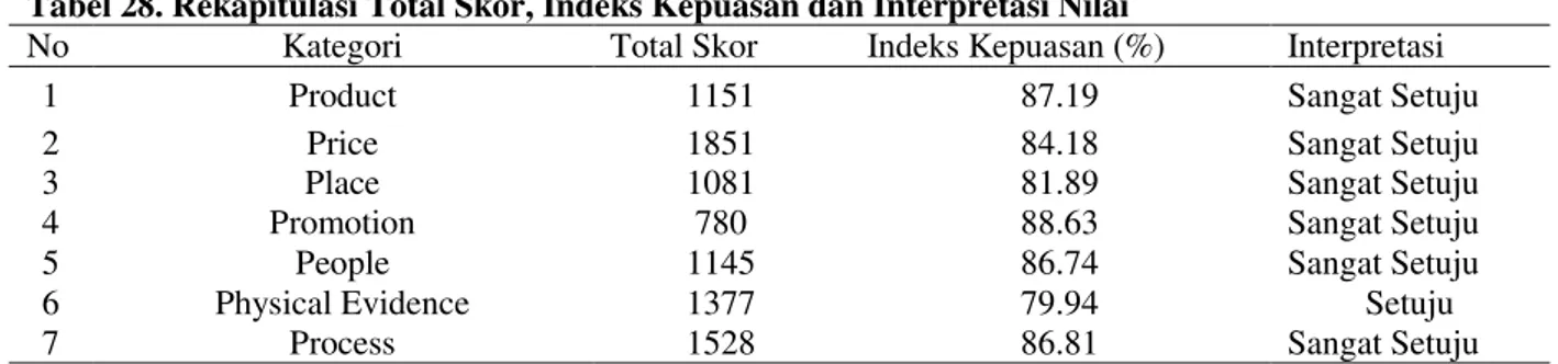 Tabel  28  menunjukan  bahwa  penelitian  mengukur  persepsi  kepuasan  nasabah  terhadap  pelayanan  penyaluran  KUR  pada  Bank  Rakyat  Indonesia  (BRI)  Unit  Tomohon  Utara  Kota  Tomohon  mengambil  24  indikator  sebagai  tolak  ukur  dalam  penelit