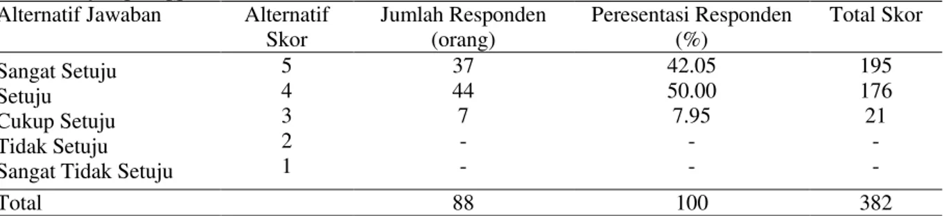 Tabel  8.  Suku  bunga  yang  diberikan  Bank  Rakyat  Indonesia  (BRI)  Unit  Tomohon  Utara  Kota  Tomohon kepada nasabah tidak terlalu tinggi  