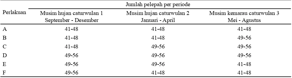 Tabel 1. Jumlah pelepah yang dipertahankan pada tanaman kelapa sawit menghasilkan umur < 8 tahun