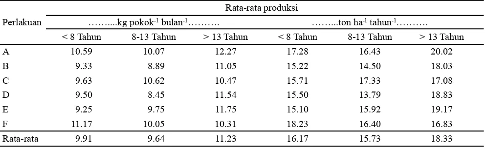Tabel 4. Produksi rata-rata tandan buah segar umur < 8 tahun, 8-13 tahun dan > 13 tahun 