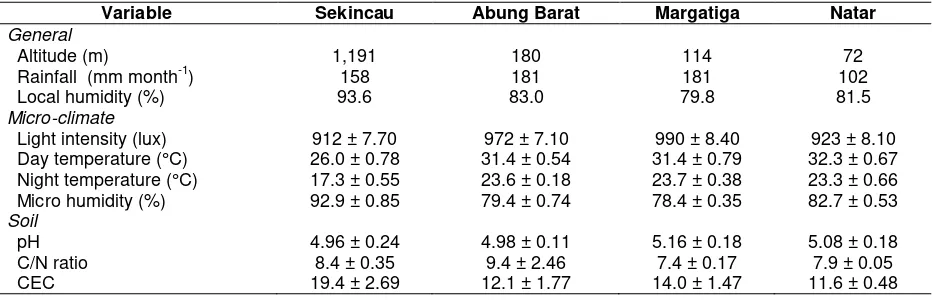 Table 1. Environmental variables of the experimental sites in Lampung province 