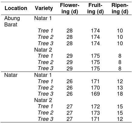 Table 2. The period of flowering, fruiting and ripening (days) of two Indonesian varieties of black pepper in Lampung province 