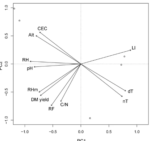 Figure 1. Loading plot of principal component 1 (PC1; 65.1% from total variation) and principal component 2 (PC2; 22.5% from total variation) of Natar 1 variety 