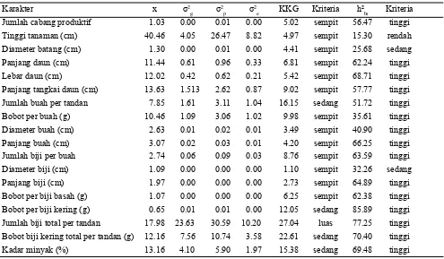 Tabel 2. Nilai tengah dan F hitung karakter morfo-agronomi 16 genotipe jarak pagar