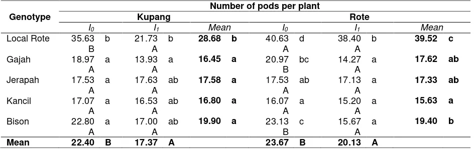 Table 1. Days to flowering and days to harvesting of the tested groundnut genotypes under two irrigation regimes in two locations  