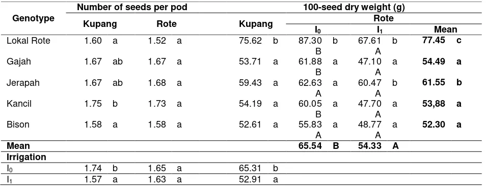 Table 3. Average number of seeds per pod and 100-seed dry weight of the tested groundnut genotypes under two irrigation regimes in two locations 